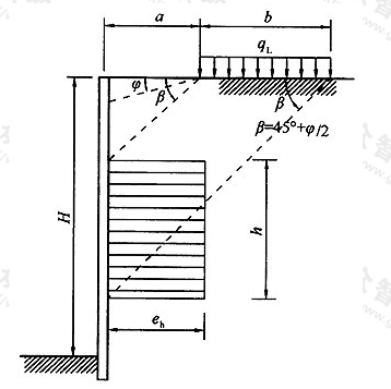 图B.0.2 局部荷载产生的附加侧向压力分布图