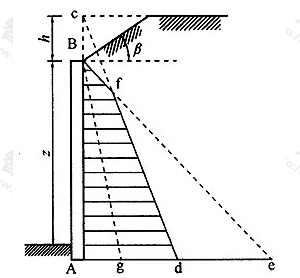 图B.0.3-2 地面局部为斜面时支护结构上主动土压力的近似计算