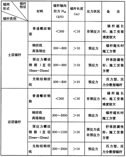 表D 锚杆选型