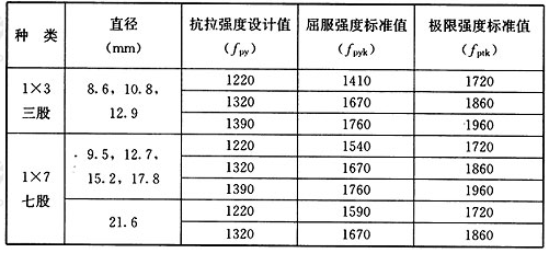 表E.0.2-1 钢绞线抗拉强度设计值、标准值(N/mm2)