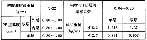 表E.0.2-3 无粘结钢绞线主要技术参数