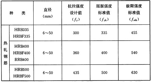 表E.0.2-4 普通螺纹钢筋抗拉强度设计值、标准值(N/mm2)