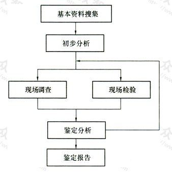 图1 鉴定工作程序框图