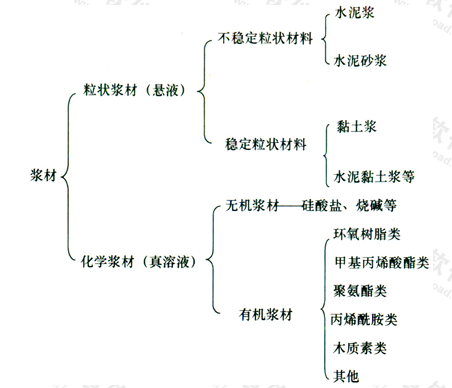 图9 浆液材料