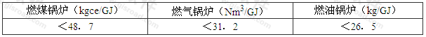 表4.2.1 锅炉房单位供热量燃料消耗量