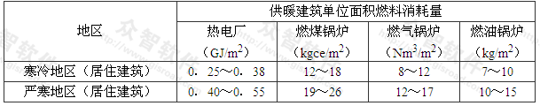 表4.2.2-1 供暖建筑单位面积燃料消耗量