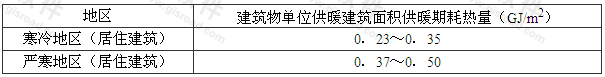 表4.2.3 供暖建筑单位面积耗热量