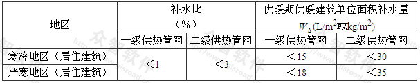 表4.2.4 补水比、供暖建筑单位面积补水量