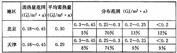 表1 北方地区供暖需热量状况分布