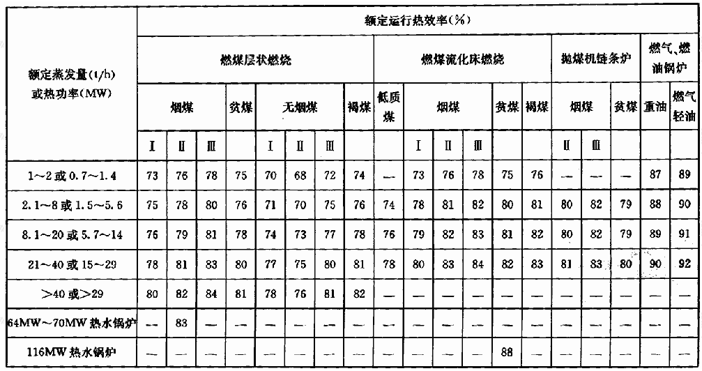 表4.3.1-1 锅炉运行热效率