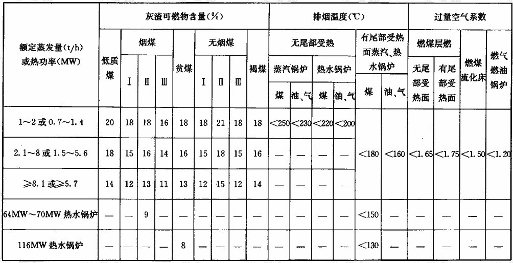 表4.3.1-2 锅炉运行灰渣可燃物含量、排烟温度、过量空气系数