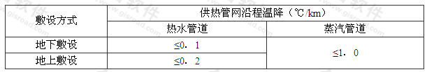 表4.3.5 供热管网沿程温降