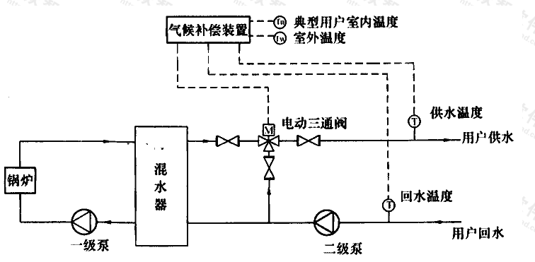 图C.0.2-1 锅炉房混水器气候补偿系统流程示意图