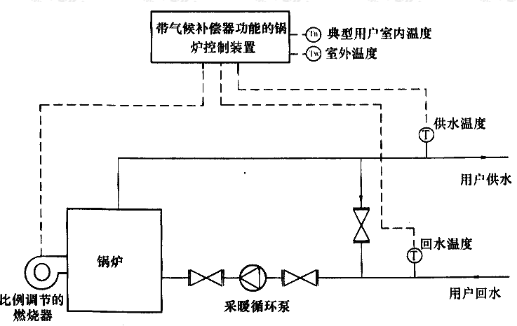 图C.0.2-2 锅炉房燃烧机控制气候补偿系统流程示意图