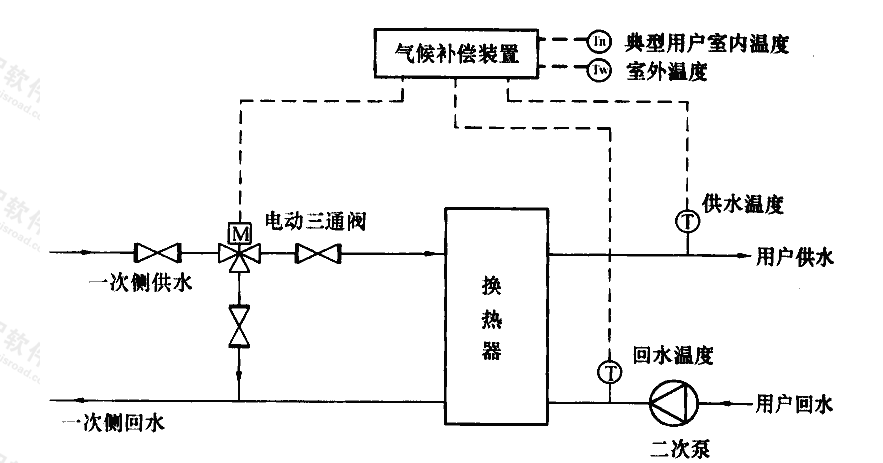 图C.0.3-1 水-水换热系统采用电动三通分流阀气候补偿系统流程示意图