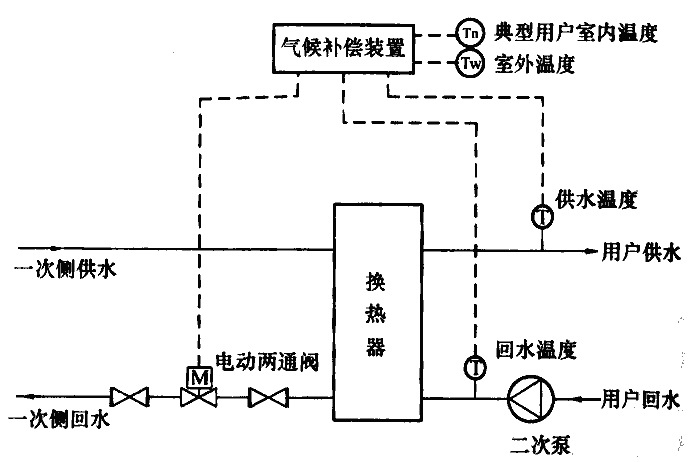 图C.0.3-2 水-水换热系统采用电动两通阀气候补偿系统流程示意图