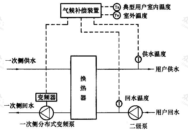 图C.0.3-3 水-水换热系统采用一次侧分布式变频控制气候补偿系统流程示意图