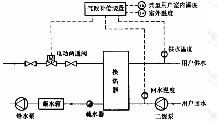 图C.0.3-4 汽-水换热气候补偿系统流程示意图