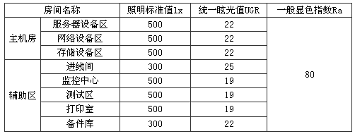 表8.2.1 主机房和辅助区一般照明照度标准值