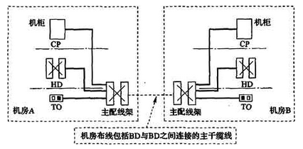 图2 机房及机房之间布线范围