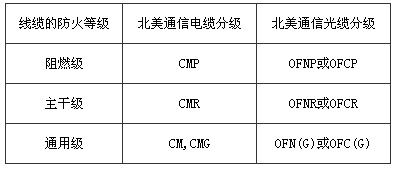 表1 北美通信缆线防火分级