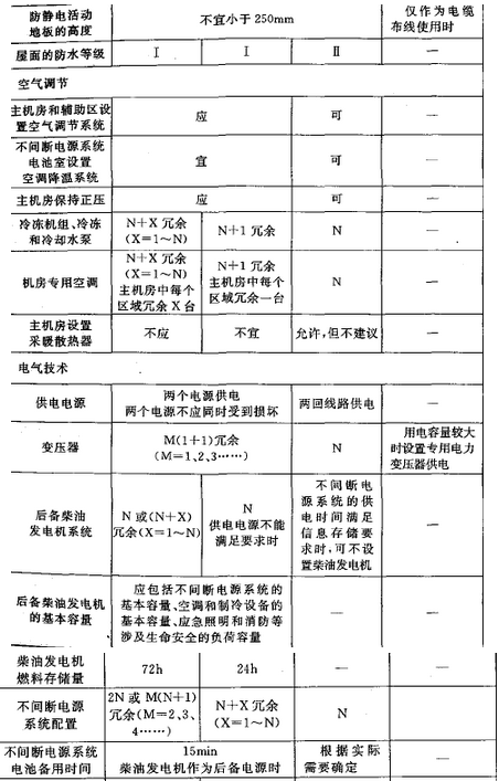 表A 各级电子信息系统机房技术要求