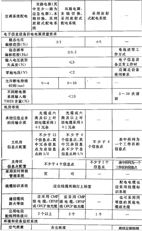 表A 各级电子信息系统机房技术要求