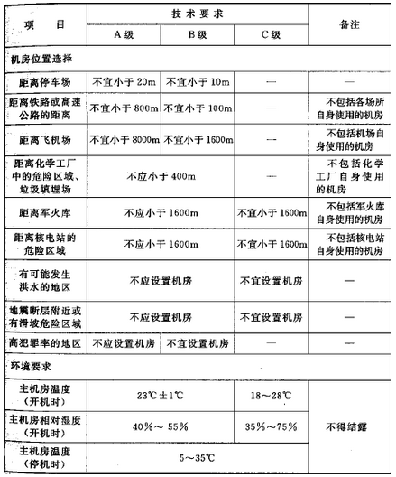 表A 各级电子信息系统机房技术要求