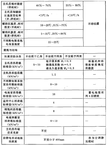 表A 各级电子信息系统机房技术要求