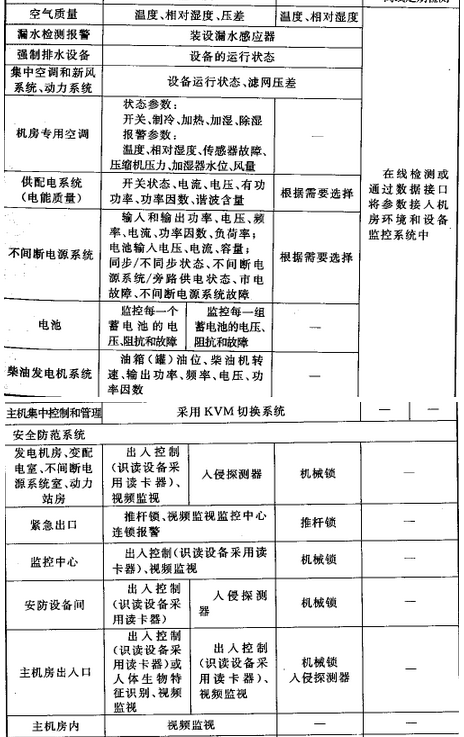 表A 各级电子信息系统机房技术要求