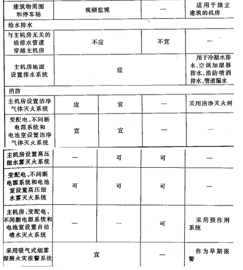 表A 各级电子信息系统机房技术要求