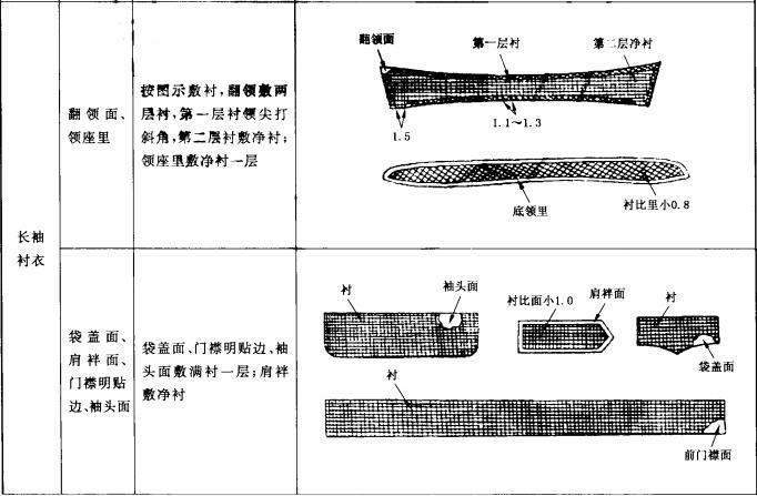 敷衬工艺