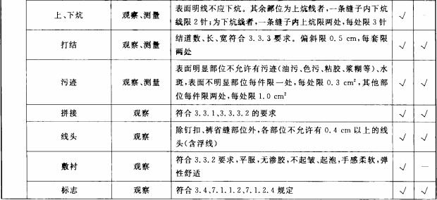 出厂检验、型式检验项目