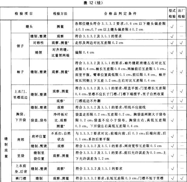 出厂检验、型式检验项目