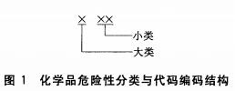 化学品危险性分类与代码编码结构