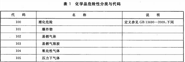 化学品危险性分类与代码