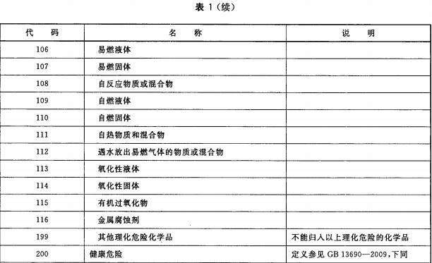 化学品危险性分类与代码