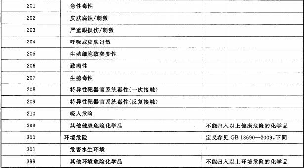 化学品危险性分类与代码