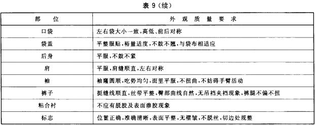 各部位外观质量要求