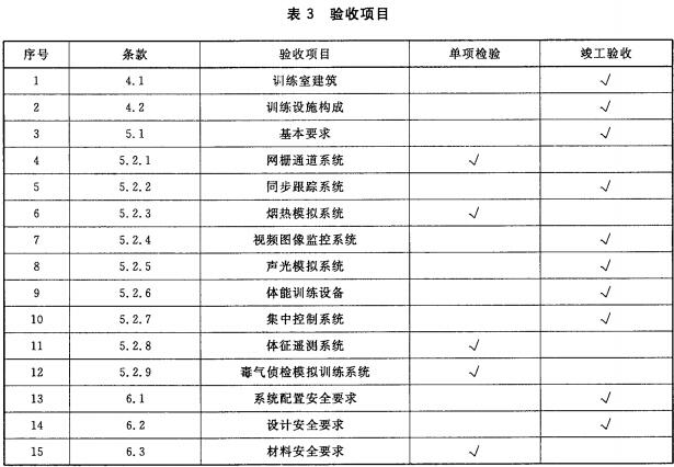 验收项目