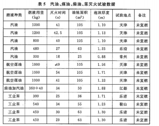 汽油、煤油、柴油、苯灭火试验数据