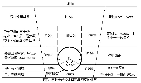 柔性管道沟槽回填部位与压实度