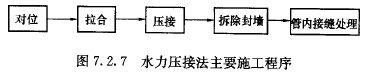 水力压接法主要施工程序