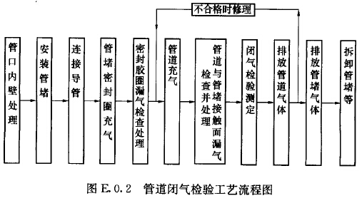 管道闭气检验工艺流程