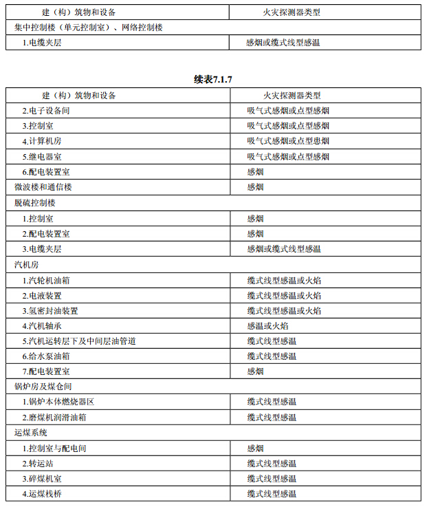 主要建（构）筑物和设备火灾自动报警系统