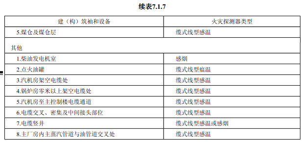 主要建（构）筑物和设备火灾自动报警系统