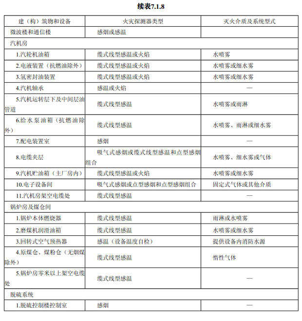 主要建（构）筑物和设备火灾自动报警系统与固定灭火系统