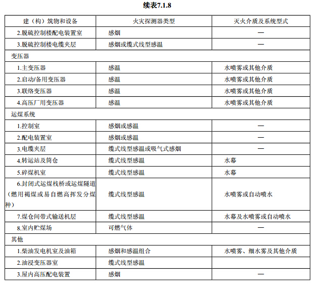 主要建（构）筑物和设备火灾自动报警系统与固定灭火系统