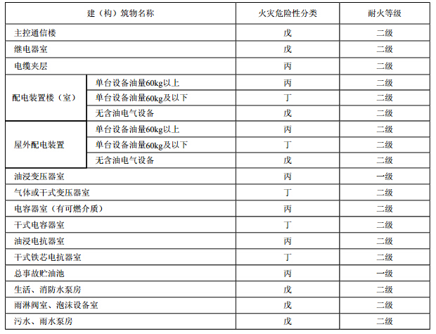 建（构）筑物的火灾危险性分类及其耐火等级