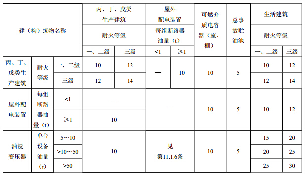 变电站内各建（构）筑物及设备的防火间距